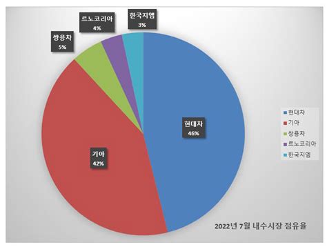 2022년 7월 국내 5사 판매실적 전년 대비 증가세로 전환 브랜드와 마케팅 글로벌오토뉴스