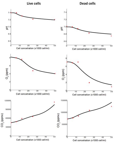 O2 Ph And Co2 Monitoring In Microfluidic Mammalian Cell Culture