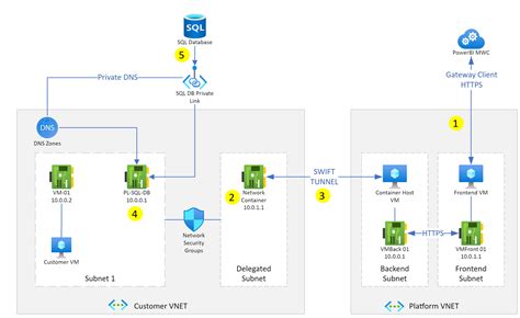 仮想ネットワーク VNet データ ゲートウェイのアーキテクチャ Microsoft Learn