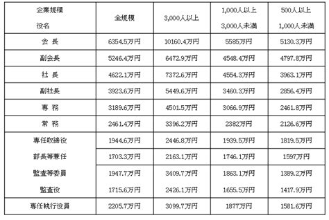 役員報酬の相場は？企業規模別の平均額や決めるときの注意点を解説｜gva 法人登記