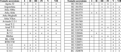 Different types of trichomes identified in 260 tomato accessions ...