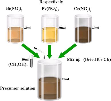 The Schematic Illustration Of The Precursor Solution Preparation