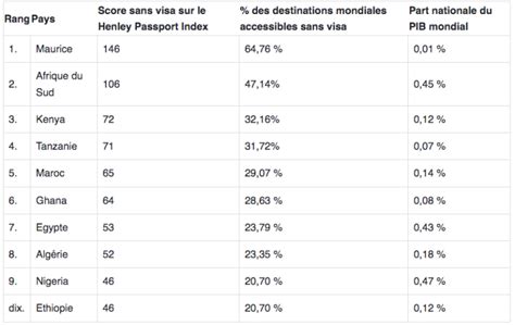 Top Des Pays Africains Avec La Mobilit Conomique La Plus Lev E