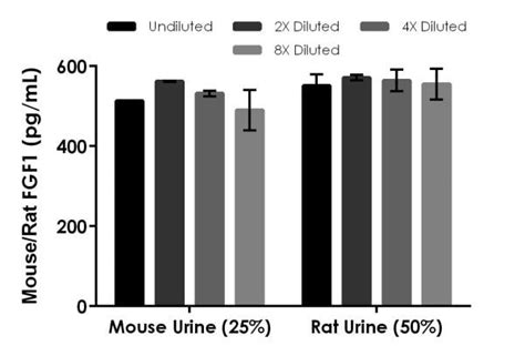 Mouse Rat Fgf Elisa Kit Ab