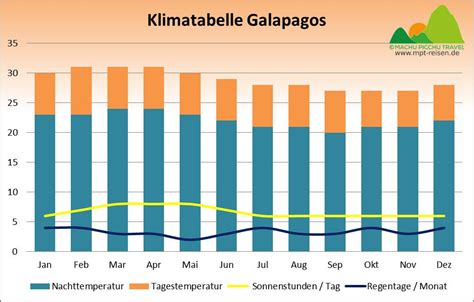 Wetter Klima Und Beste Reisezeit In Ecuador