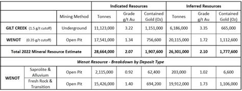 Omai Gold Mines News and Stock Quote (TSX.V: OMG) - Junior Mining Network