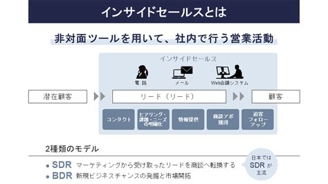 インサイドセールスとマーケティングの違いとは？効果的な連携のポイントも解説 株式会社アイティベル