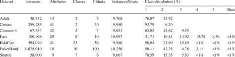 Uci Data Sets Used In Our Experiments Download Table