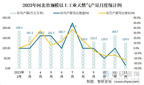 2023年1 12月河北省能源生产情况：河北省生产天然气59亿立方米，同比增长39智研咨询