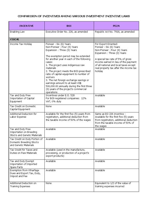 Comparative Incentives - BOI PEZA | PDF | Tax Credit | Tax Deduction