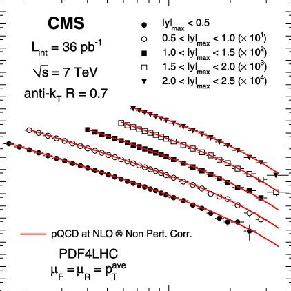 Measured Double Differential Dijet Production Cross Sections Points