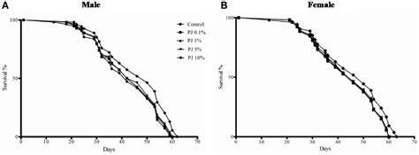 Frontiers Pomegranate Juice Enhances Healthy Lifespan In Drosophila