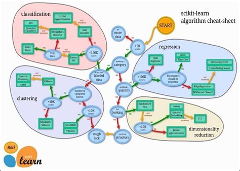 Machine Learning Scikit Learn Algorithm