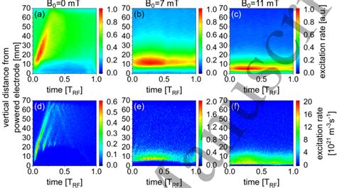 Spatio Temporal Plots Of The Radially Averaged Electron Impact