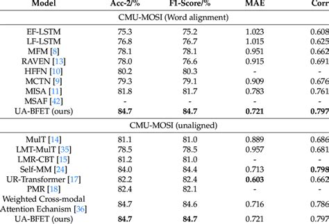 Cross Modal Sentiment Analysis Results In Aligned Unaligned MOSI Data