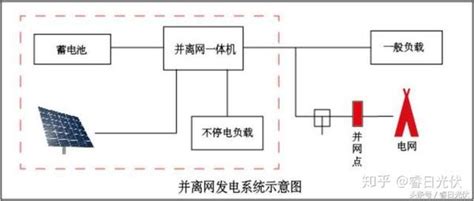 别再并网、离网傻傻分不清了，小编告诉你光伏系统有哪几种！ 知乎