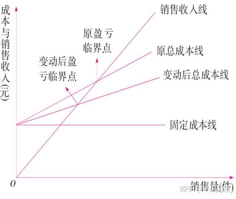 管理会计第三章笔记 本量利分析 知乎