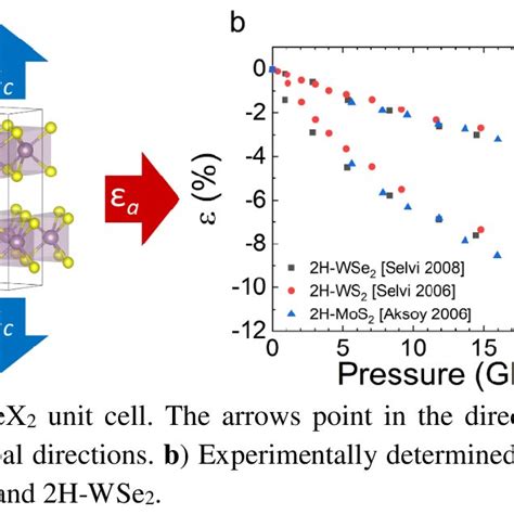 Evidence Of Pressure Induced Structural Phase Transitions A B Raman