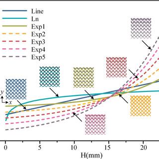 Relative Density Comparison Between The 3D And The As Built Sample Of