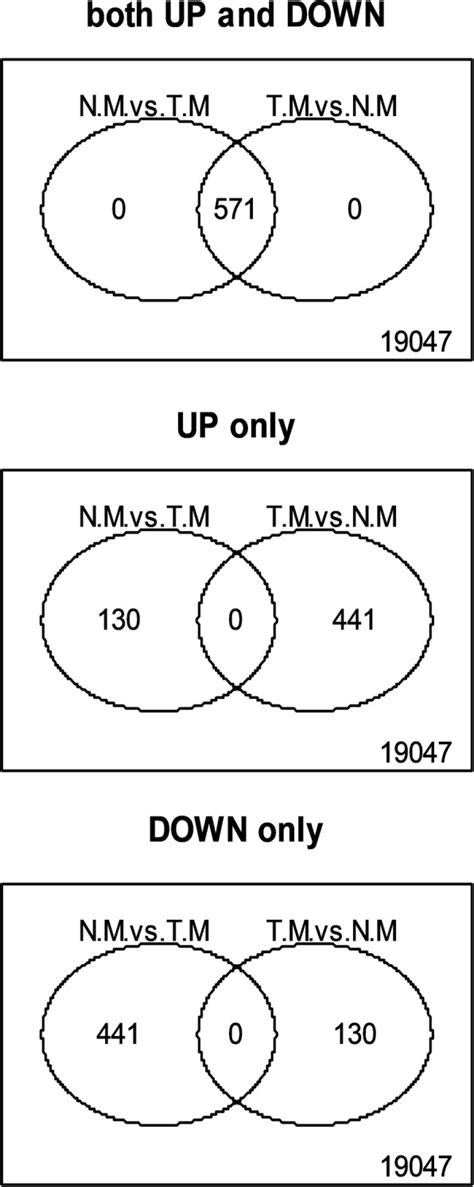 Differential Gene Expression Among Three Sex Types Reveals A Male Sterility 1 Cpms1 For Sex