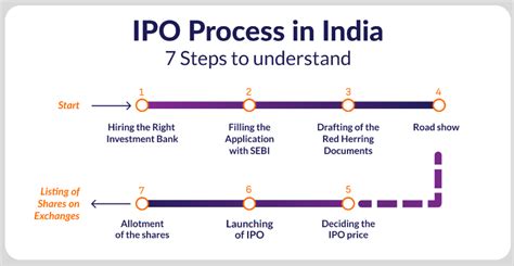 Understanding The IPO Market In India A Beginners Guide Nemi Wealth