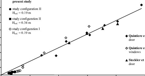 Air Mass Flow Rate As A Function Of 1 3 2 3 V Q F And For Different Download Scientific Diagram