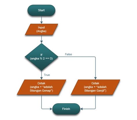 Contoh Flowchart Menentukan Bilangan Ganjil Atau Genap Lengkap Dengan