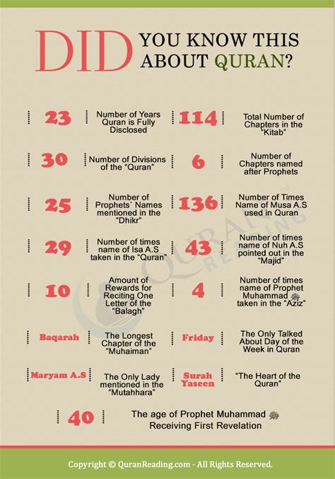 Understanding Quran