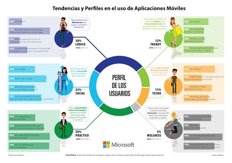 Microsoft Presenta Su Primer Estudio De Tendencias Y Perfiles En El Uso