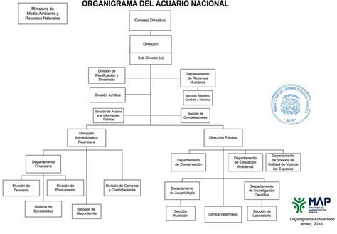 Acuario Nacional De La República Dominicana Estructura Orgánica De La