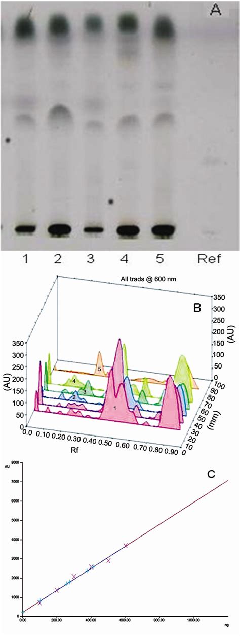 A B Hptlc Fingerprint Profiles And Densitograms Of Acetone Extracts