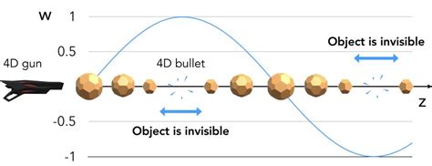 4d Translation When A 4d Object Moves Along The Fourth Dimension Its