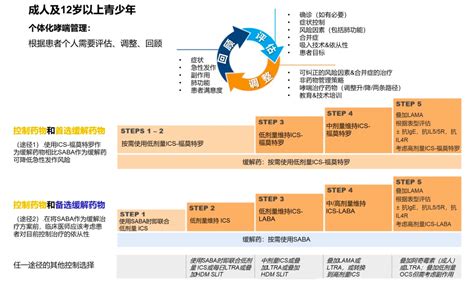 最新！gina 2021 哮喘指南，更新要点抢先看！ 丁香园