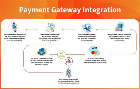 A Guide To Payment Gateway Integration For Your Website Payway