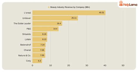 Beauty Industry Revenue And Usage Statistics