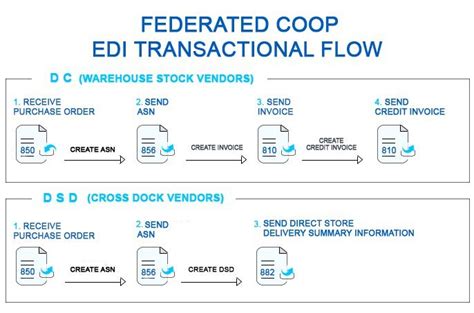 edi diagram edi process flow federated coop - EDI Gateway