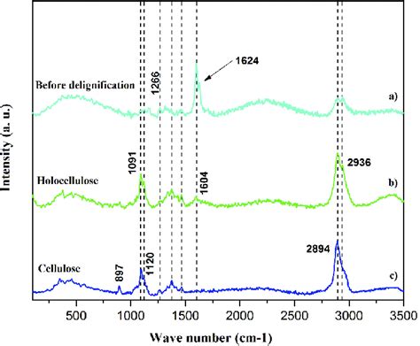 Raman Spectra Of Waste Paper A Before Delignification B After