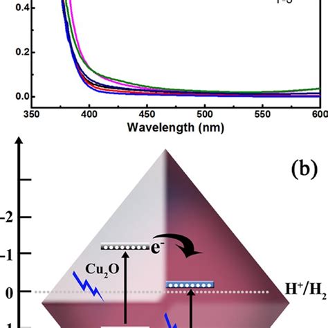 UVvis Absorption Spectra A And The Energy Band Diagram B For The