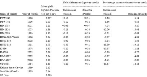 Genetic Improvement In Yield Yield Attributes And Leaf Rust Resistance In Semi Dwarf Wheat