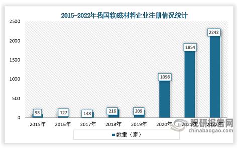 中国软磁材料行业发展深度研究与投资战略预测报告（2023 2030年）观研报告网