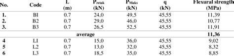 Flexural Strength Test Results Download Scientific Diagram