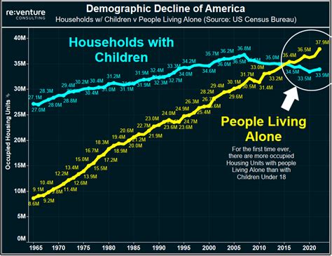 Nick Gerli On Twitter The Demographic Decline Of America For First