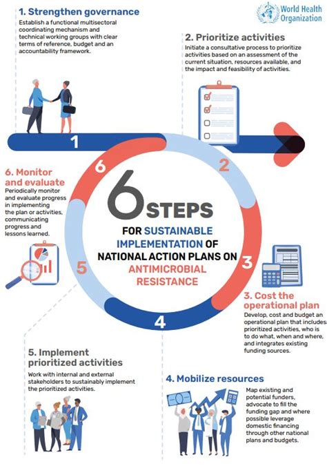 Technical Guidance And Resources For Nap Amr Implementation