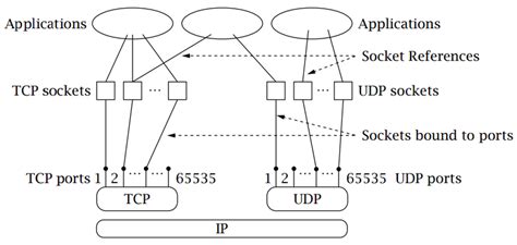 Network Communication Via Udp Tcp Sockets [22] Download Scientific Diagram