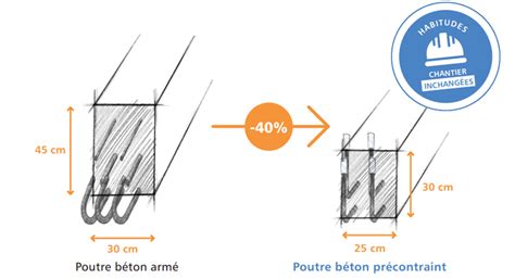 Le béton précontraint KP1