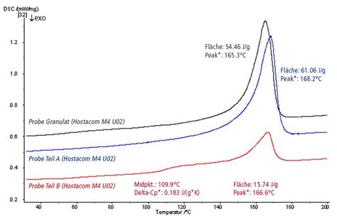 DSC Differential Scanning Calorimetry Analysis Testing Laboratory