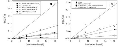 Figure 1 From Photoreactivity Of Hydroxylated Multi Walled Carbon