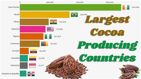 Top 10 Countries By Cocoa Production Youtube