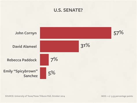 Ut Tt Poll Abbott Holds Commanding Lead Over Davis The Texas Tribune