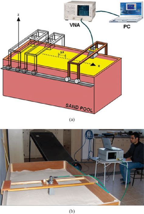 A Geometry Of The B Scan Gpr Experimental Set Up B A Scene From A